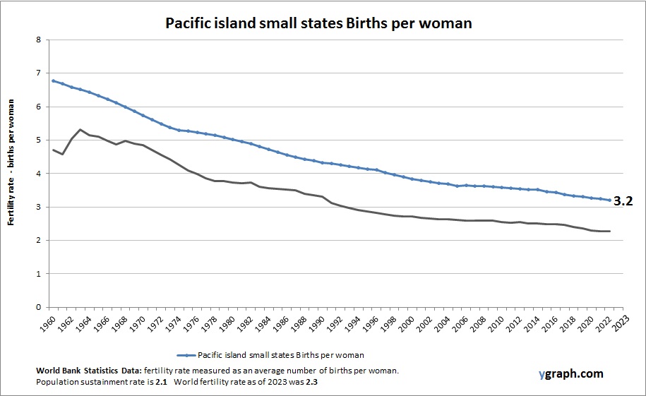 Pacific island small states Births per woman