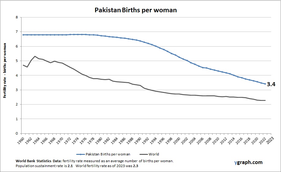 Pakistan Births per woman