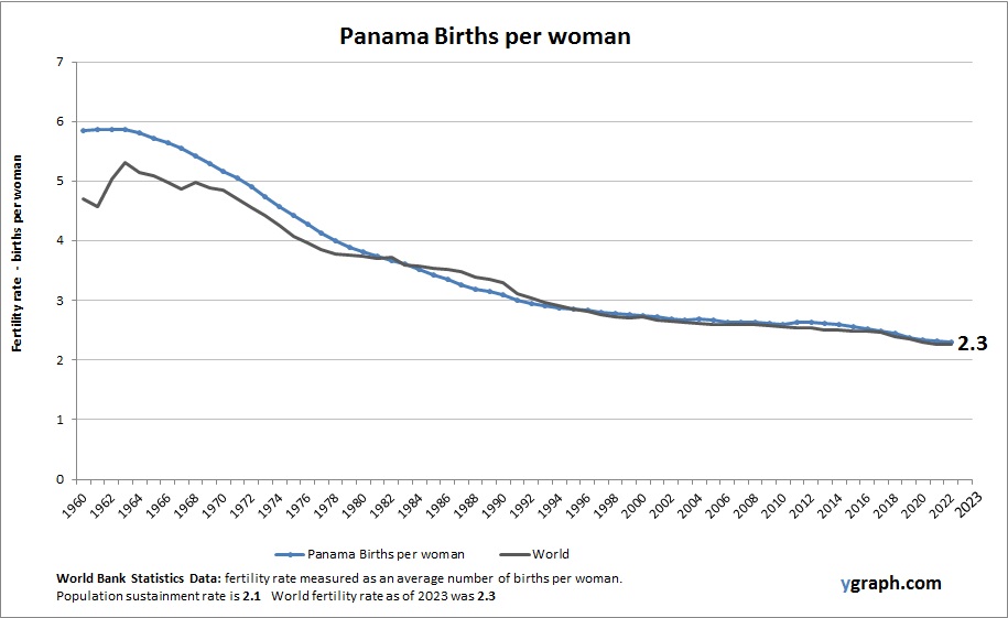 Panama Births per woman