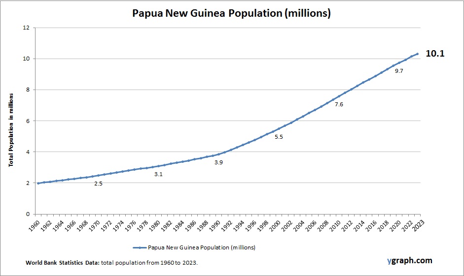 Papua New Guinea Population