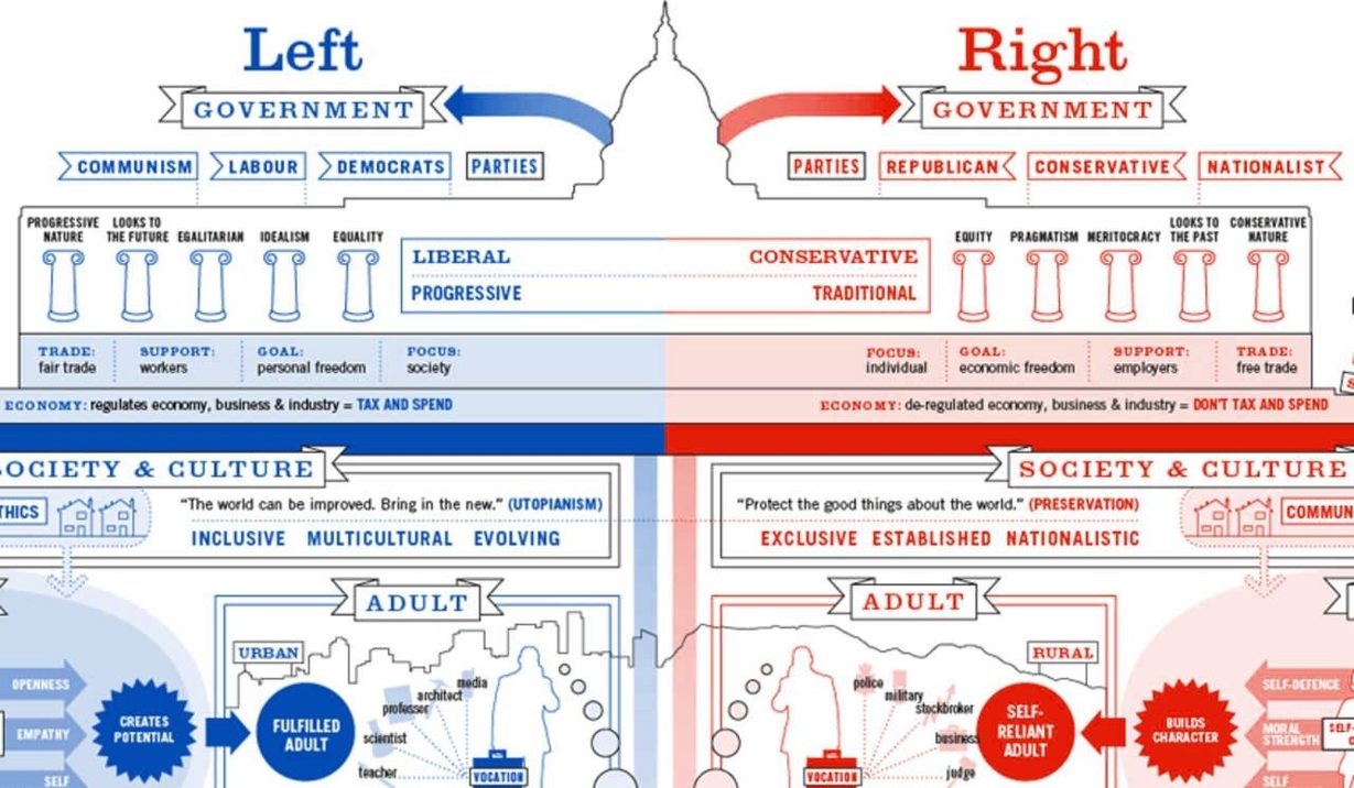 Parenting Differences Between Liberals And Conservatives