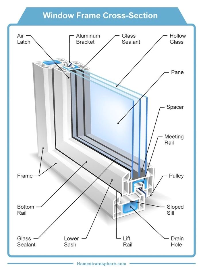 Parts of a window and window frame diagram