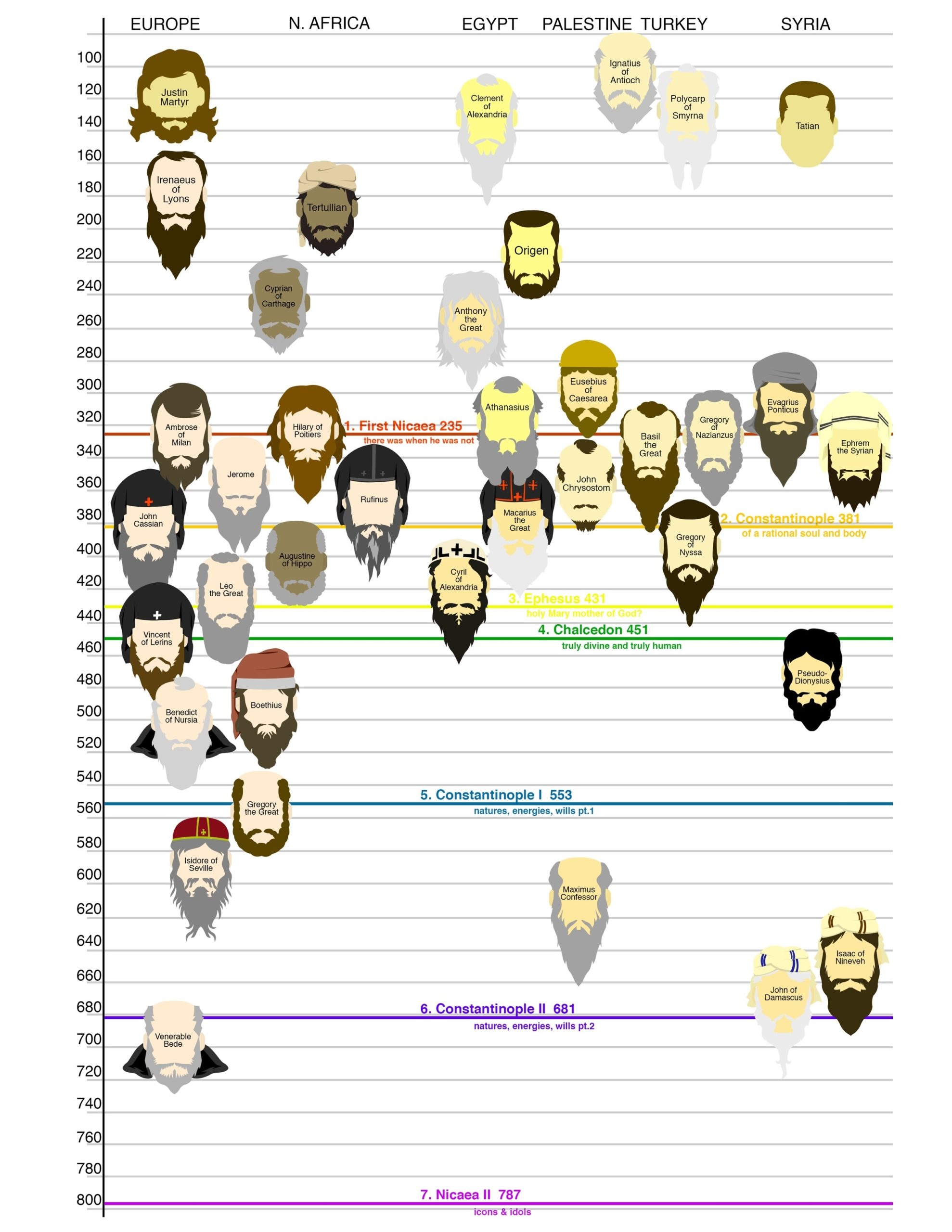 Patristic Writers Chart