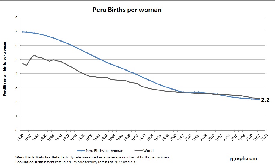 Peru Births per woman