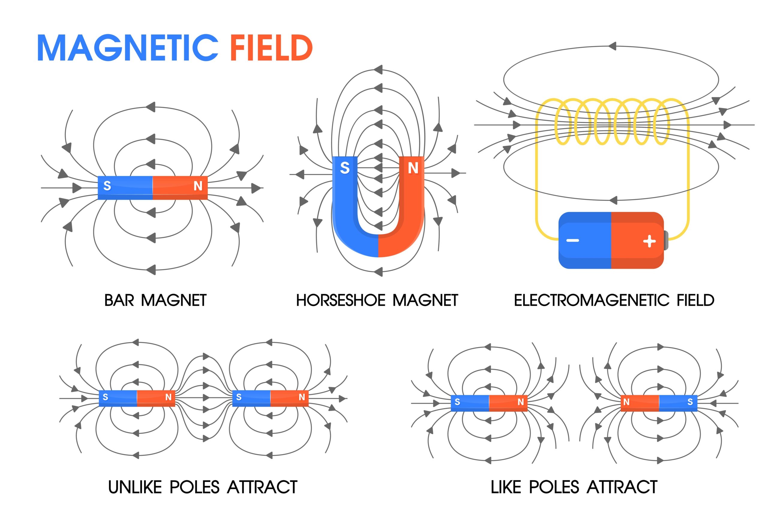 Physics Of Magnetic Fields