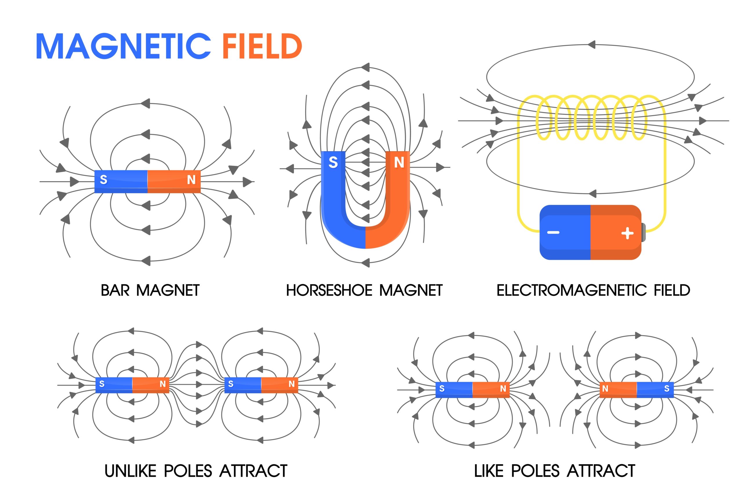 Physics Of Magnetic Fields