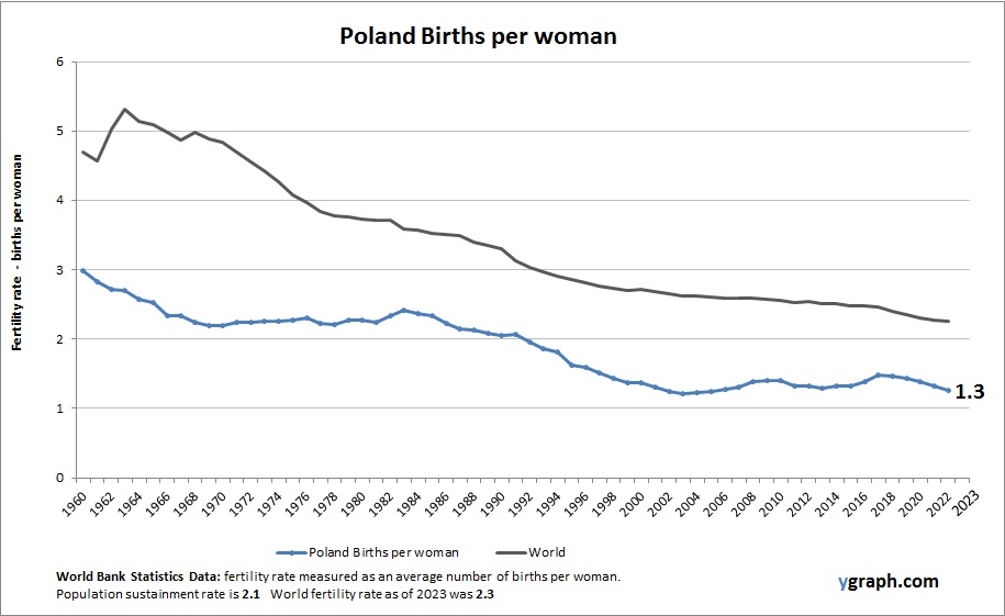 Poland Births per woman