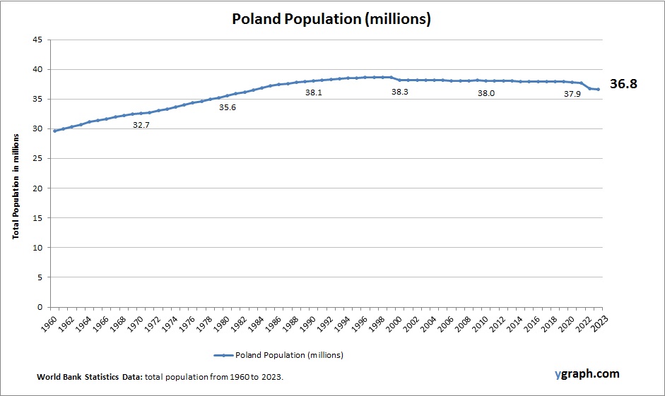 Poland Population