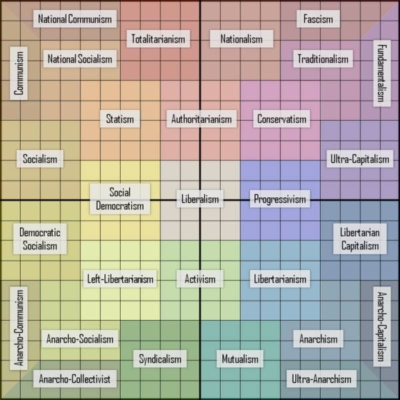 Political Ideology Chart