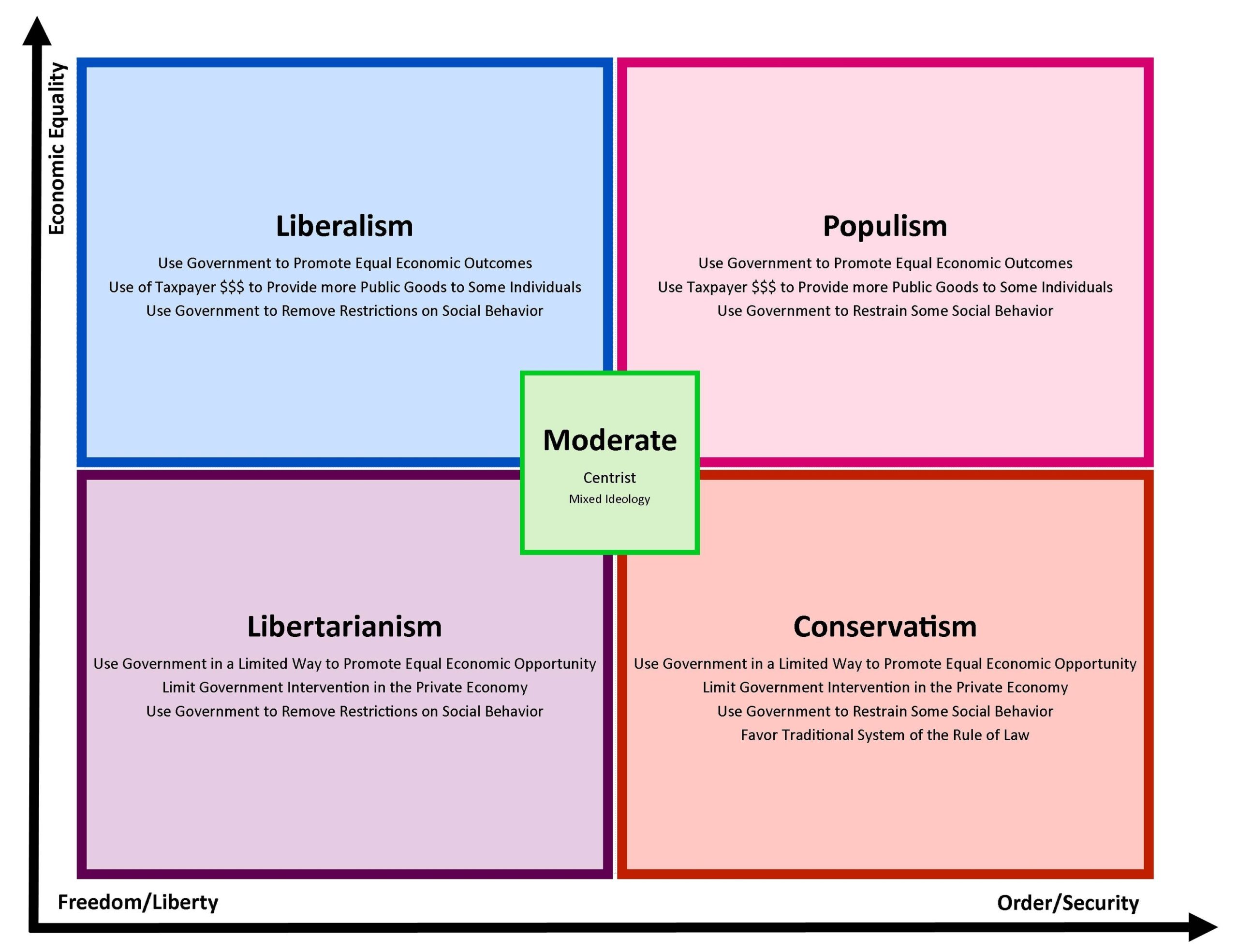 Political Ideology Spectrum Chart