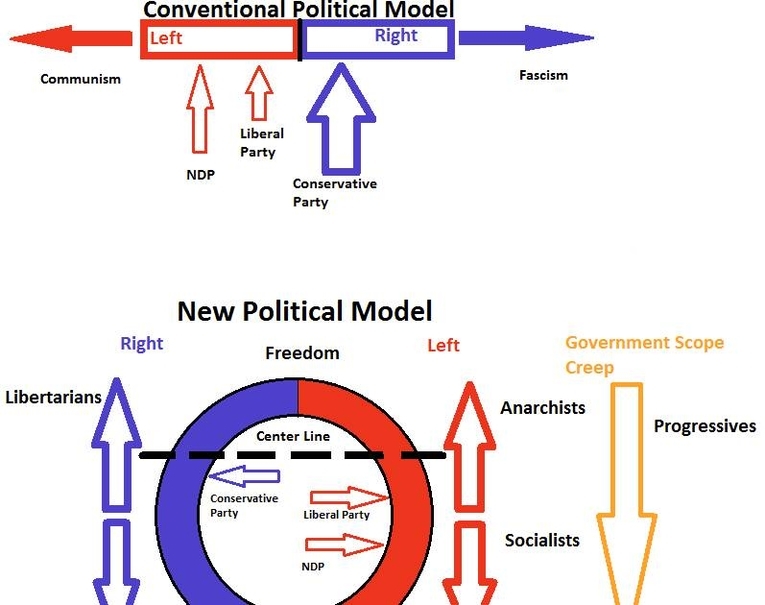 Political Model