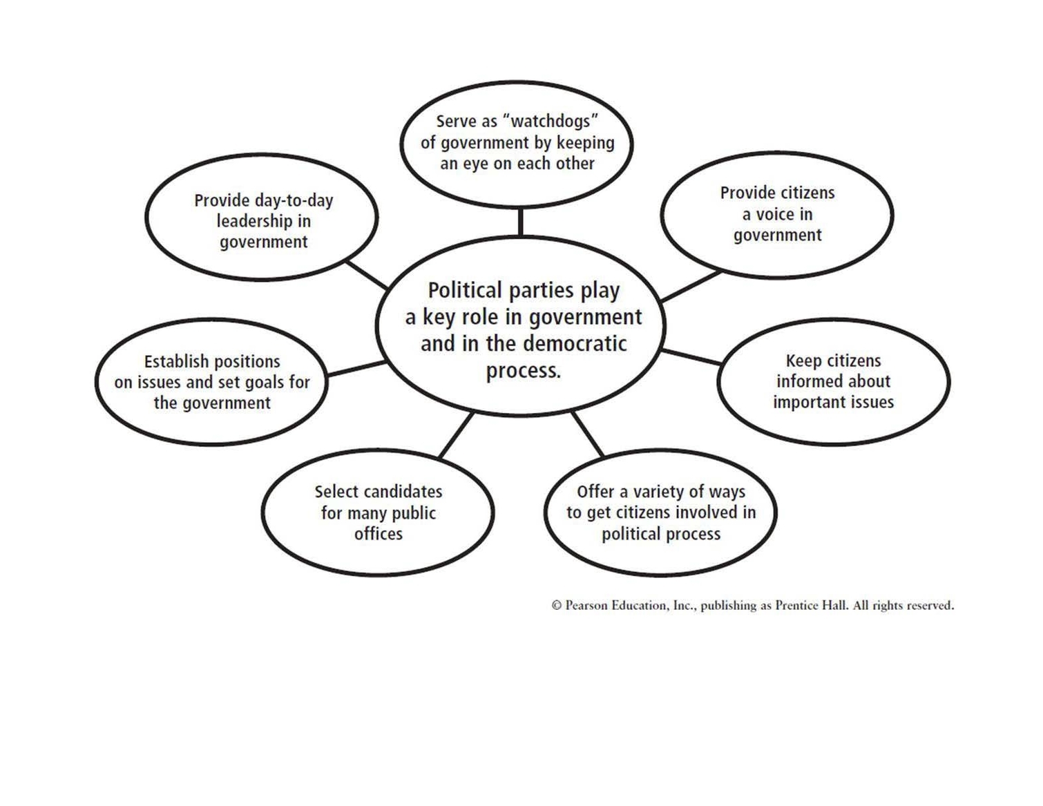Political Party Roles