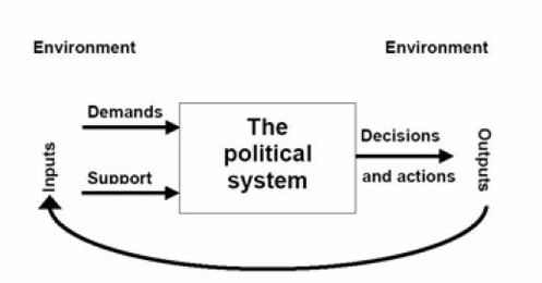Political Process Definition