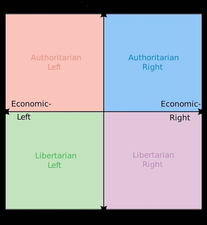 Political Spectrum Example