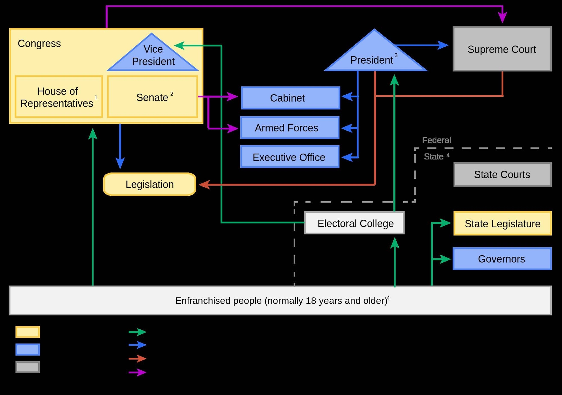 Political System Of The United States