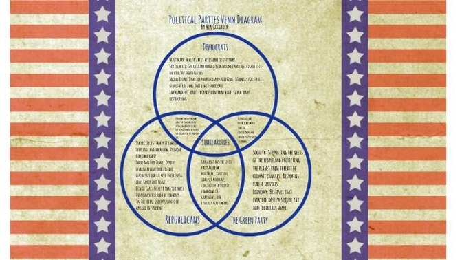 Political View Chart Definition