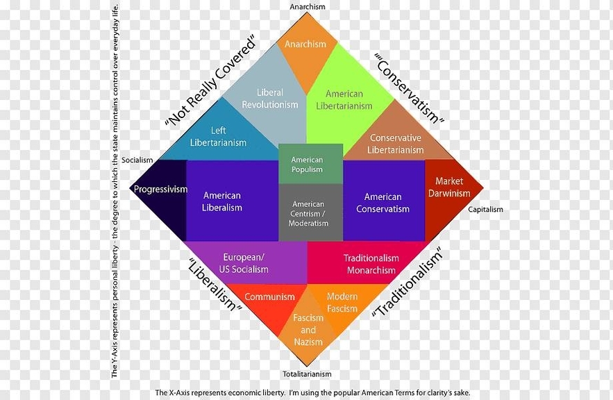 Political View Chart Explained