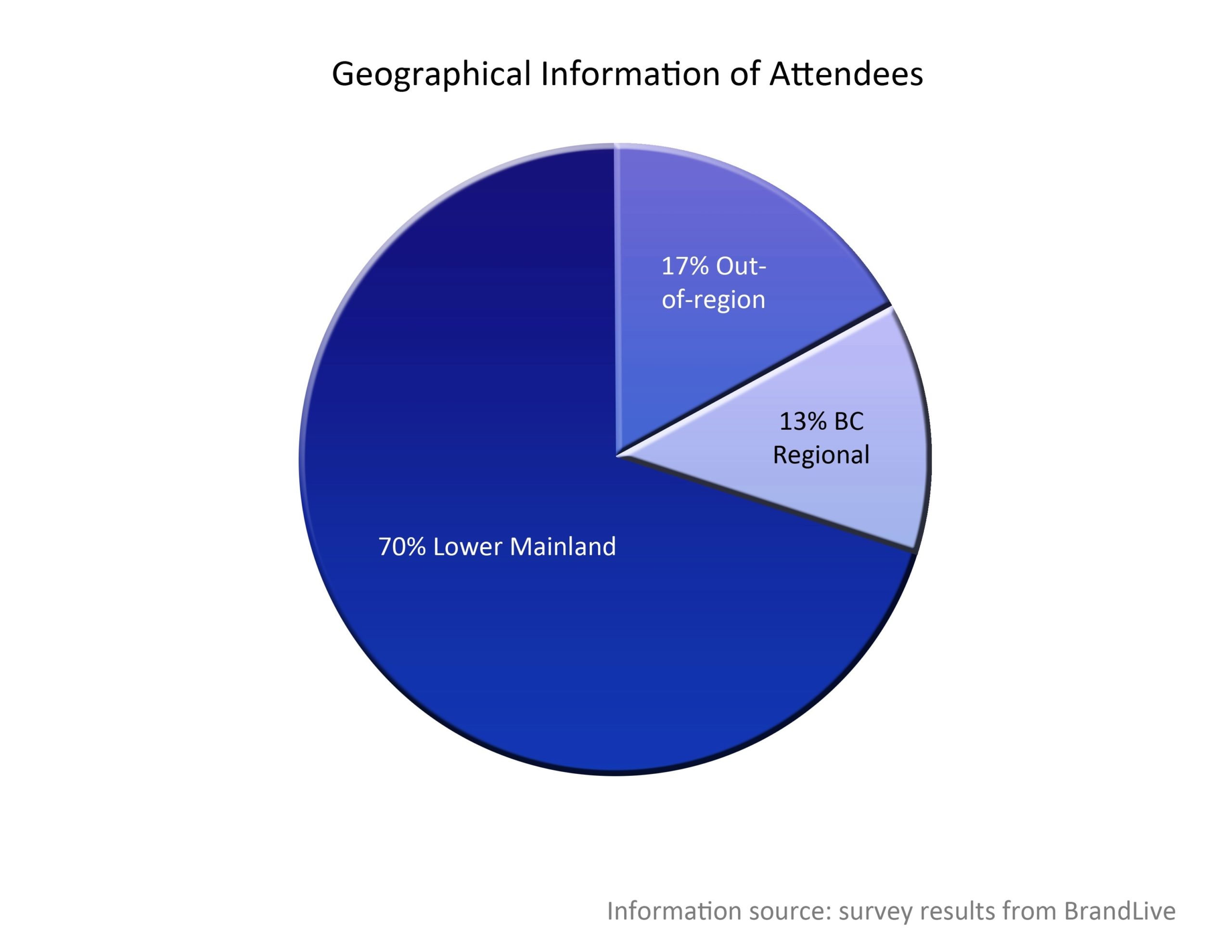 Population Pie Chart Of British Columbia