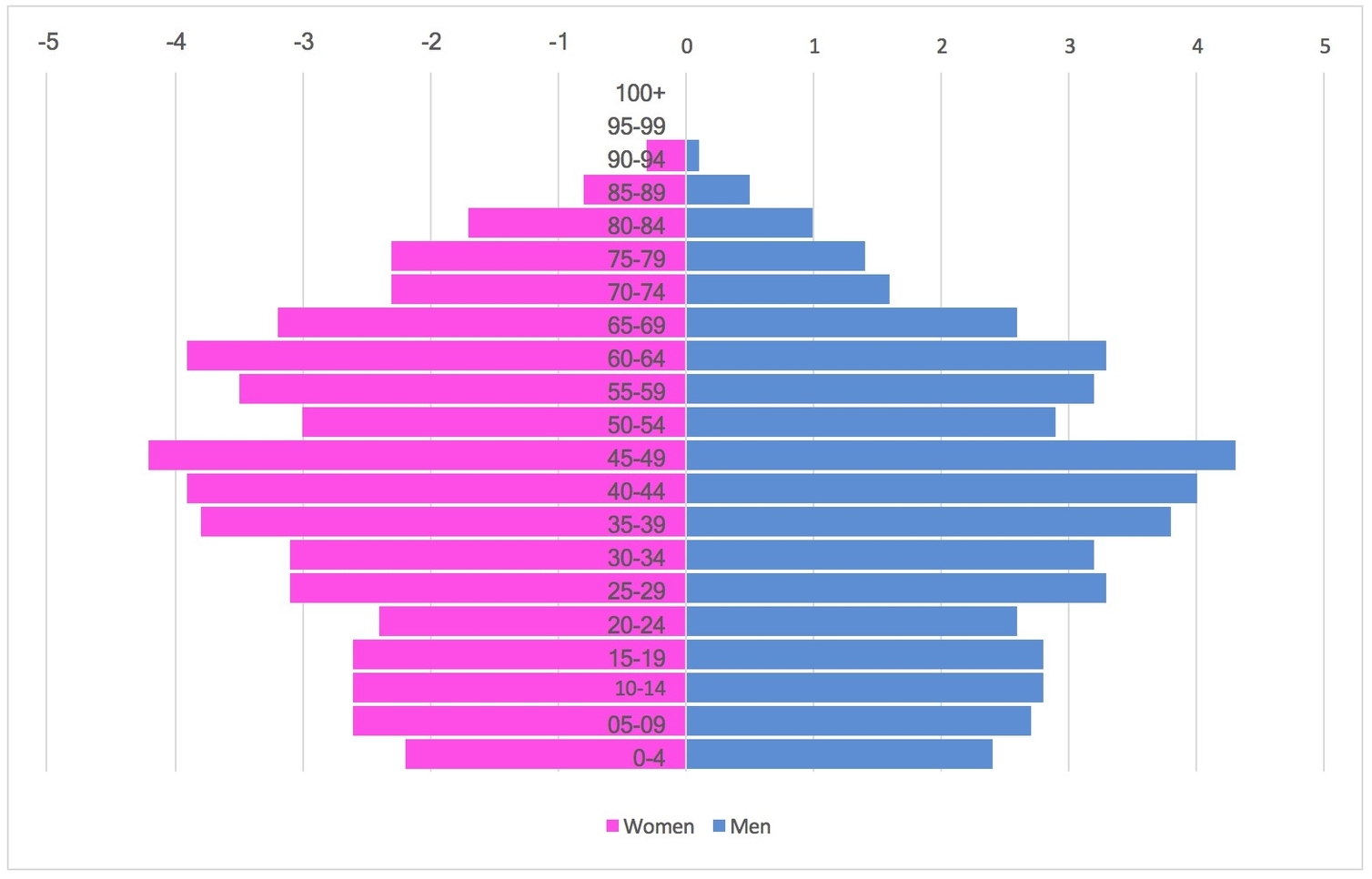 Population Pyramid Chart In Excel