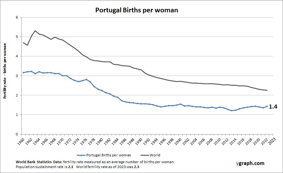 Portugal Births per woman