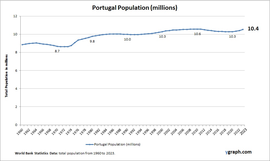 Portugal Population