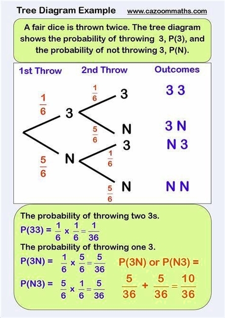 Probability Tree Diagram