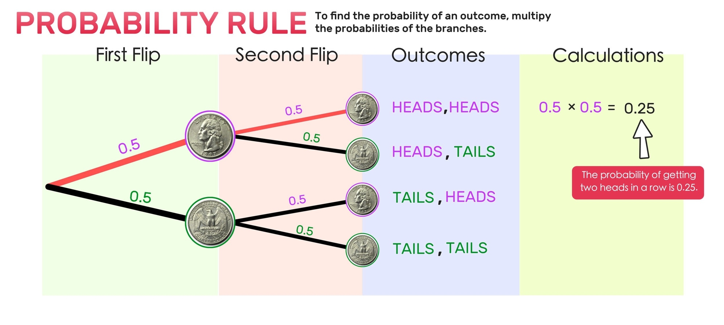 Probability Tree Diagrams
