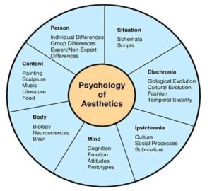 Psychology of aesthetics - Ygraph