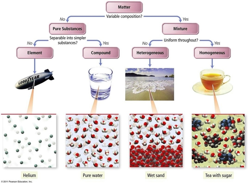 Pure Substances And Mixtures