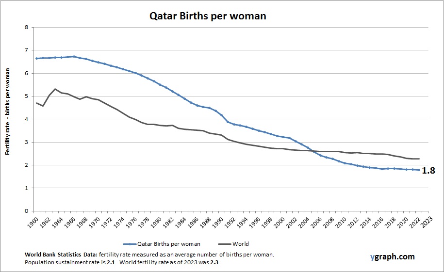 Qatar Births per woman