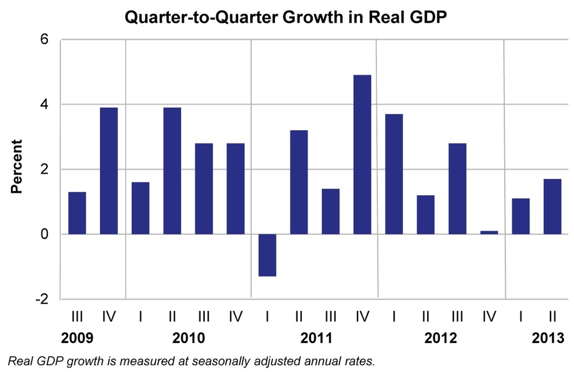 Quarterly Growth Of Real Gdp In The United States