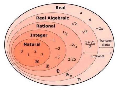 Real Number Set Diagram 98