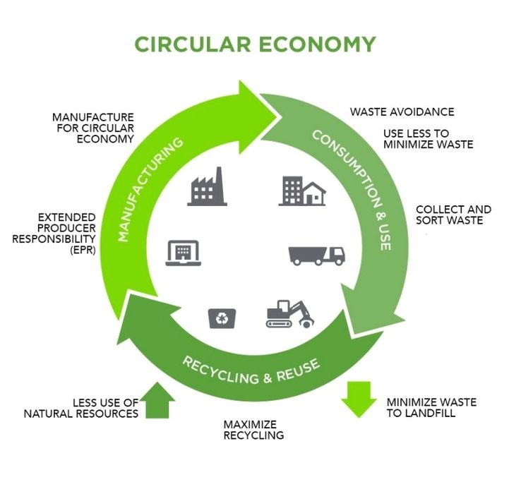 Recycling circular economy