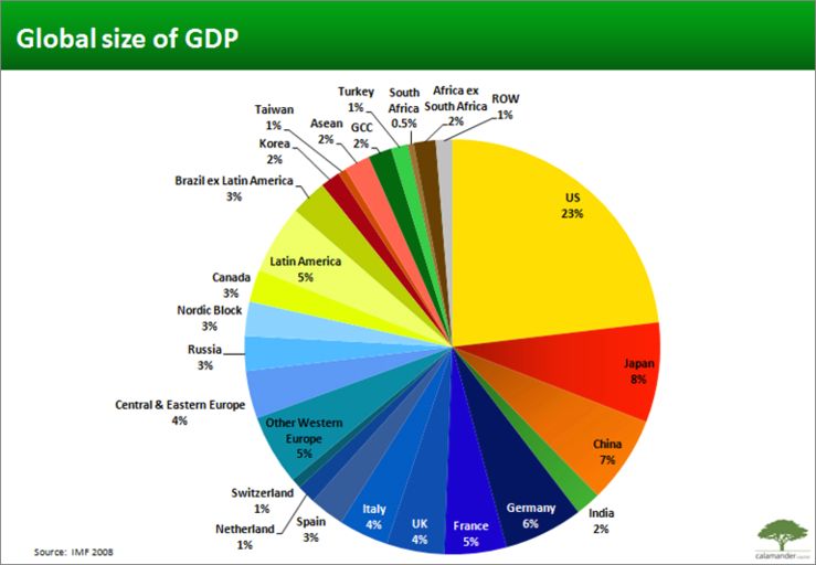 Relative sizes of countries gdp