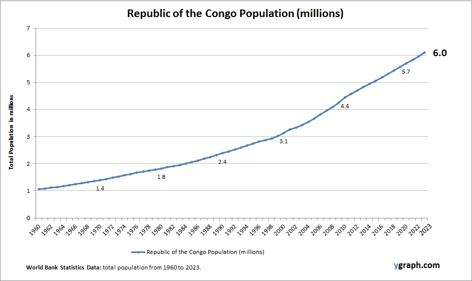 Republic of the Congo Population