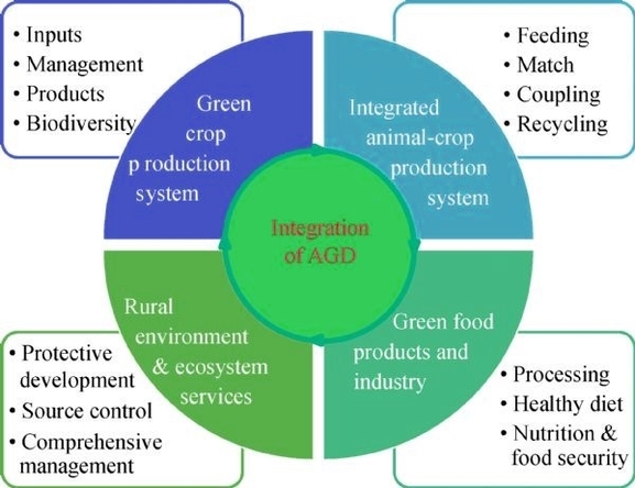 Research Framework For Agriculture Green Development