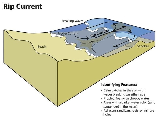 Rip Current Diagram