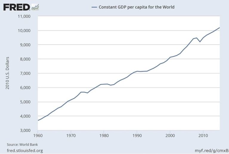 Rise In Global Per Capita Gdp - Ygraph