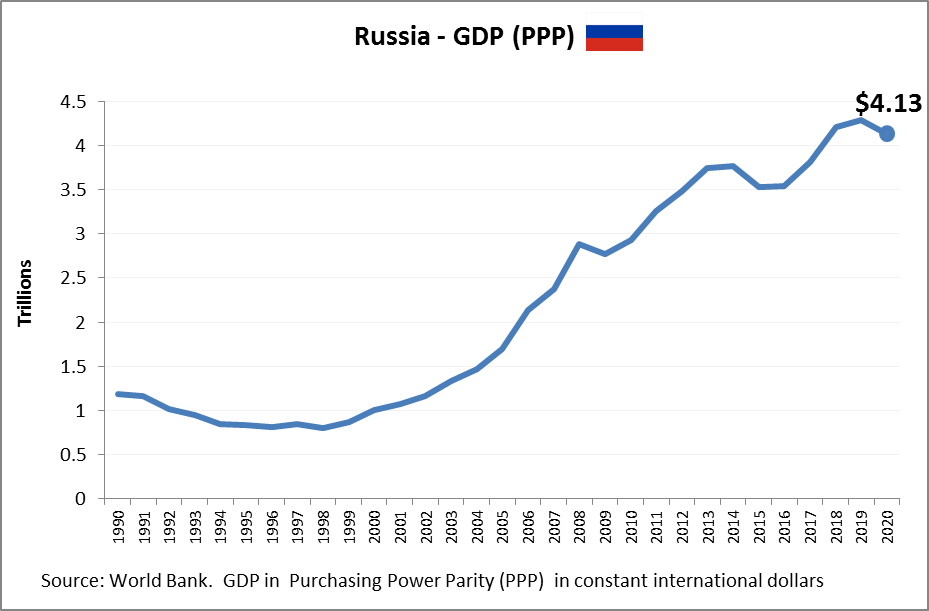 Russia GDP PPP