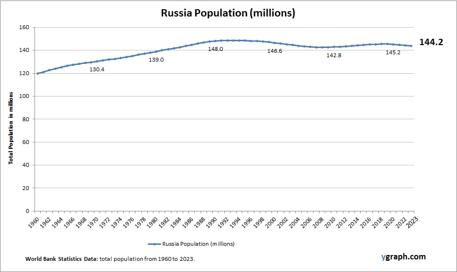 Russia Population