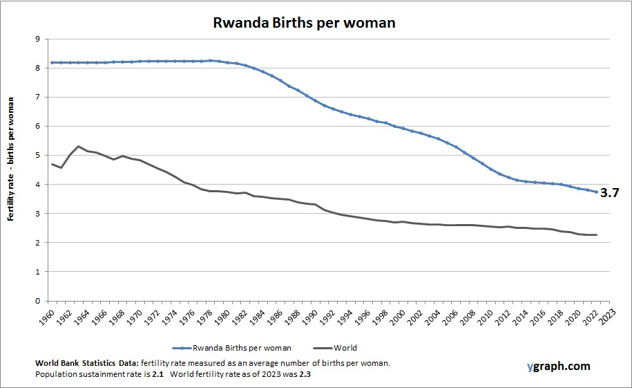 Rwanda Births per woman