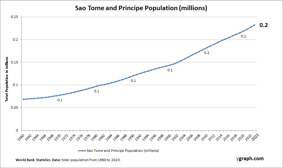 Sao Tome and Principe Population
