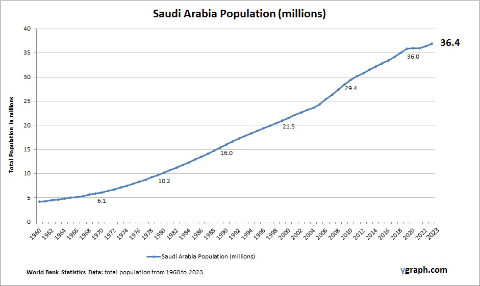 Saudi Arabia Population