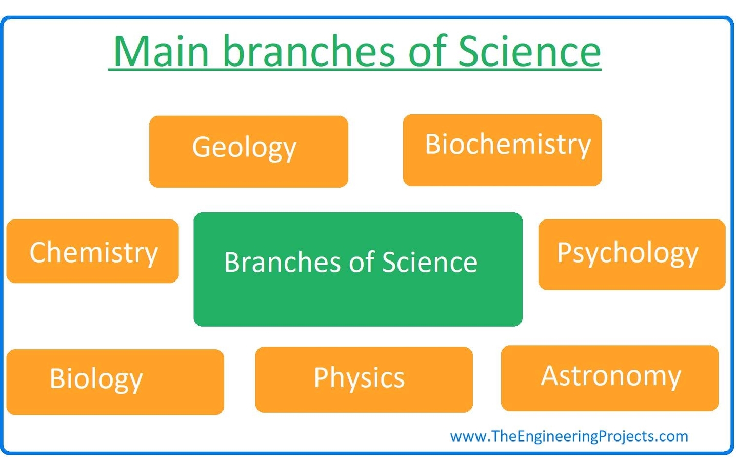 Science And Its Branches
