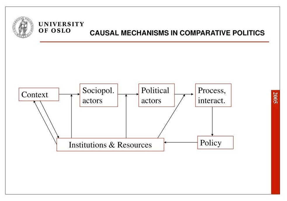 Science Of Comparative Political Systems