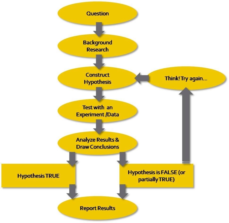 Scientific Methodsimple Scientific Method