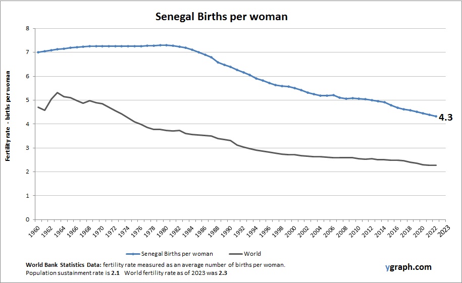 Senegal Births per woman