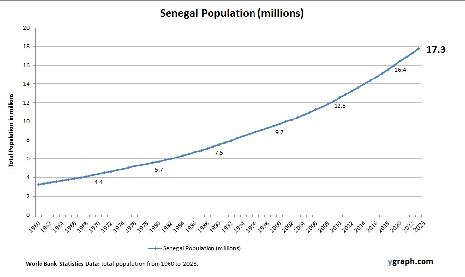 Senegal Population
