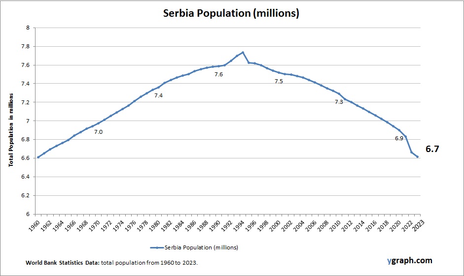 Serbia Population