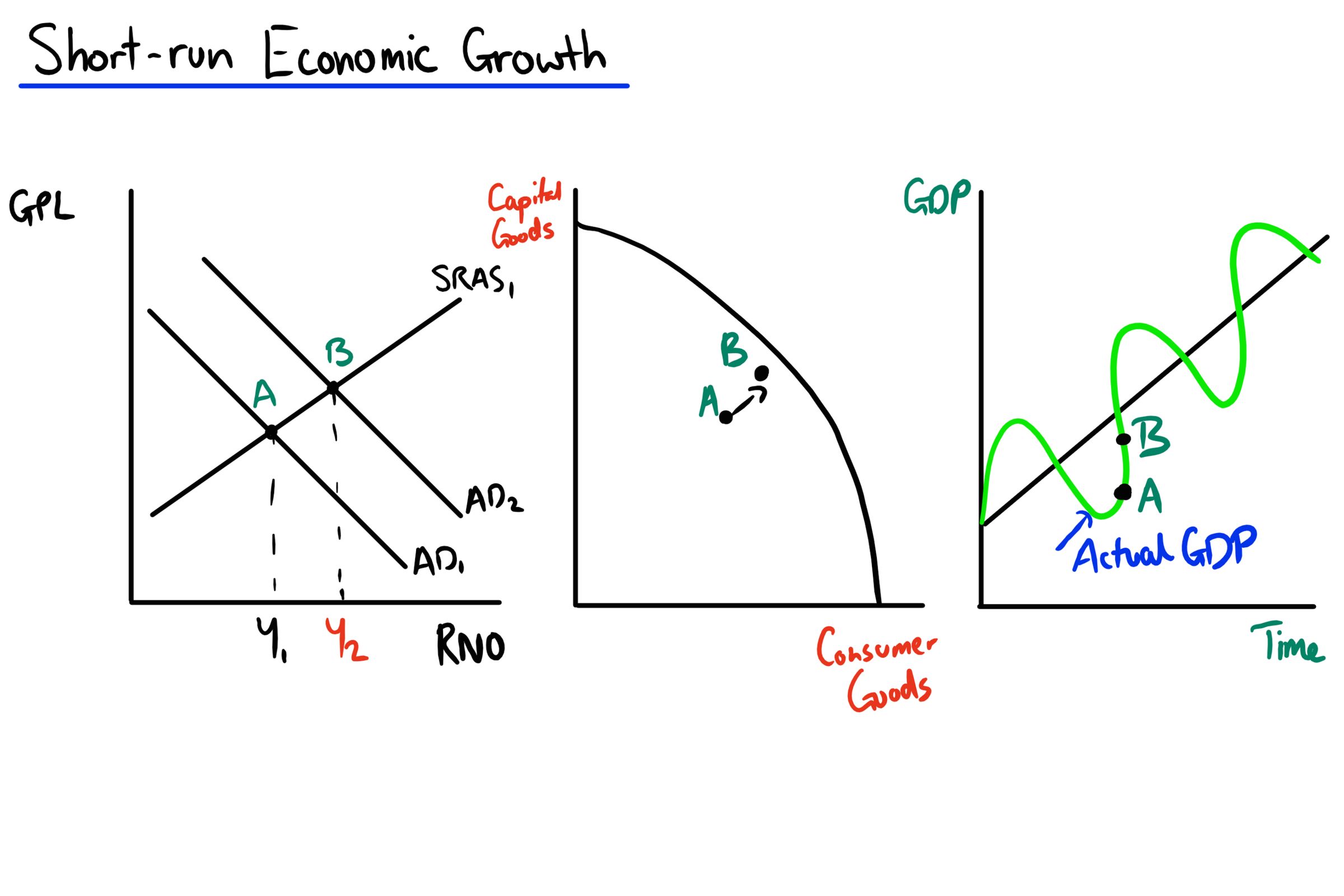 Short run economic growth